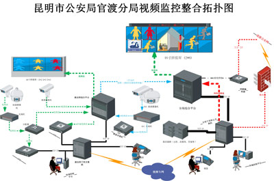 官渡分局平安城市三期视频监控整合拓扑图